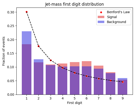 Distribution of first digits in the number of particles in each jet