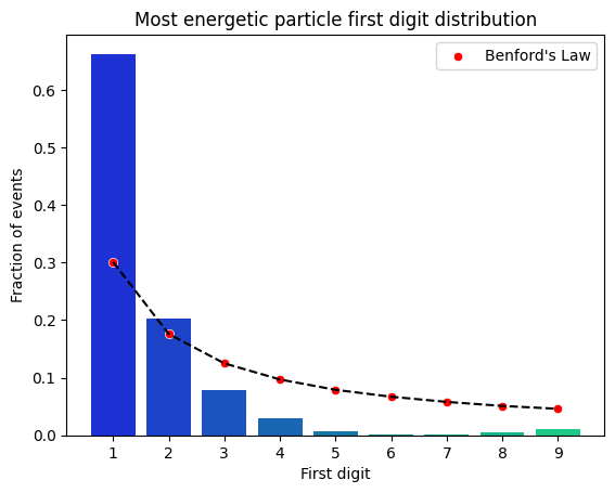 Distribution of first digits in the number of particles in each jet