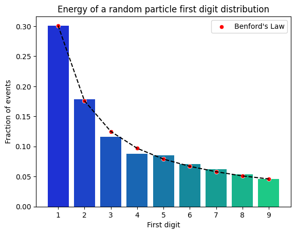 Distribution of first digits in the number of particles in each jet