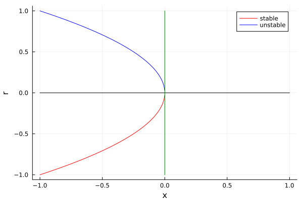 Bifurcation Diagram