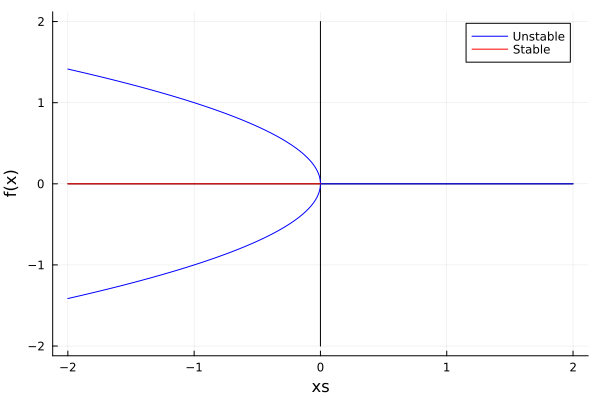 Subcritical Pitchfork