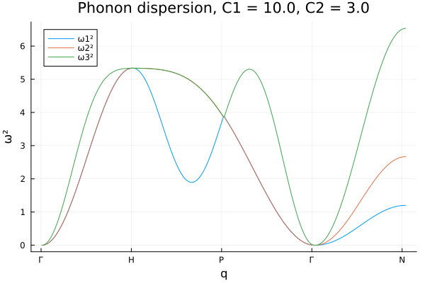 Phonon dispersion