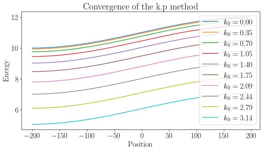 Convergence of the k.p method