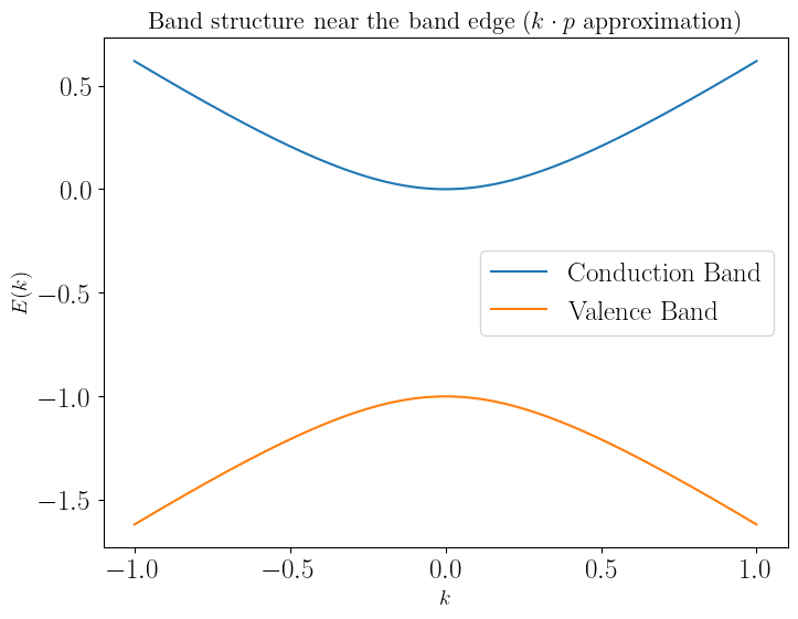 Band structure near the band edge